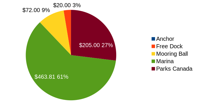 Figure 2: Mooring cost