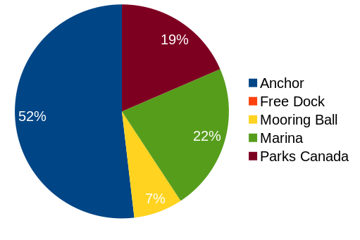 Figure 1: Mooring type